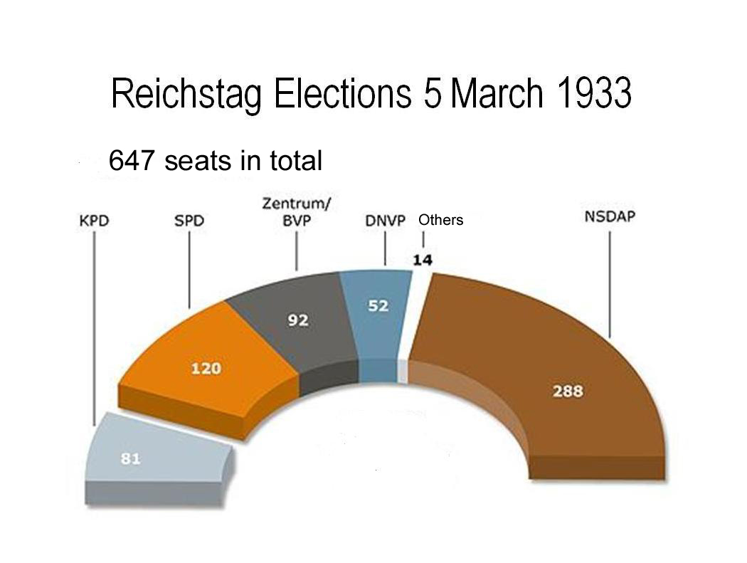 The Reichstag after the elections of 5 March 1933